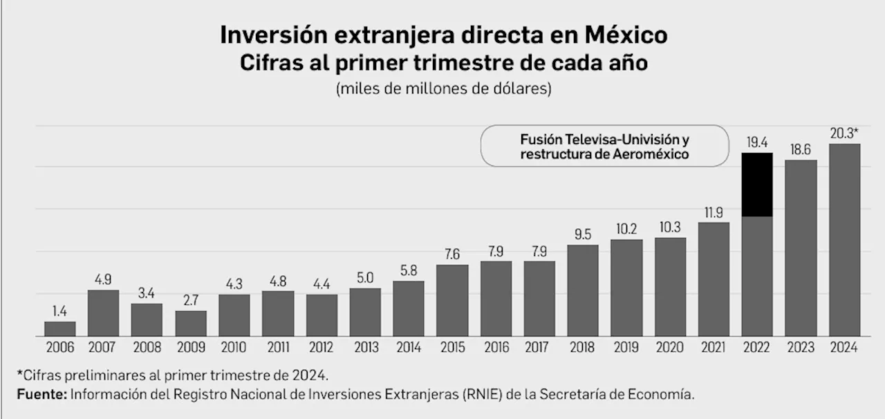 A México, más inversión extranjera directa que nunca