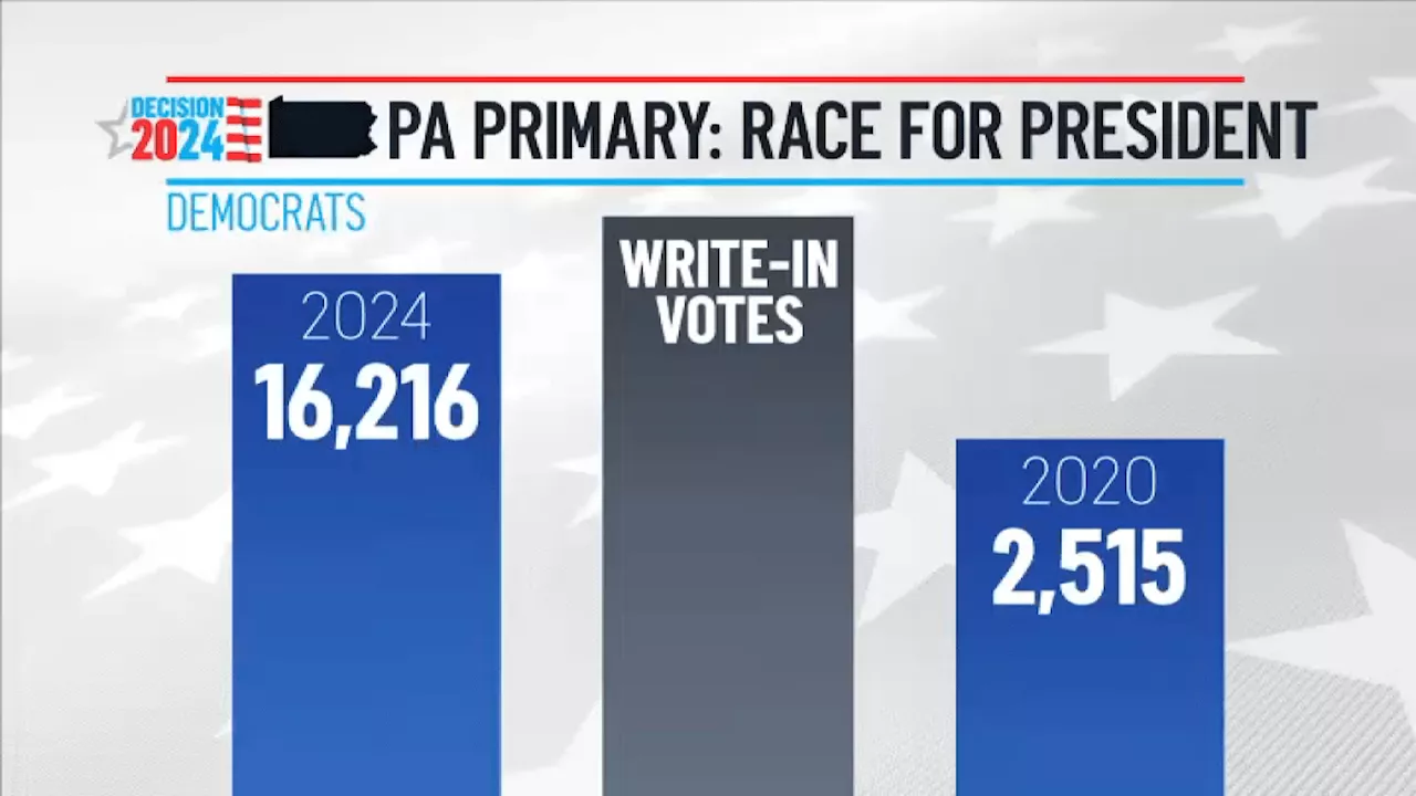 Thousands of Philly Democrats wrote in names other than Biden during Pa. Primary, data shows