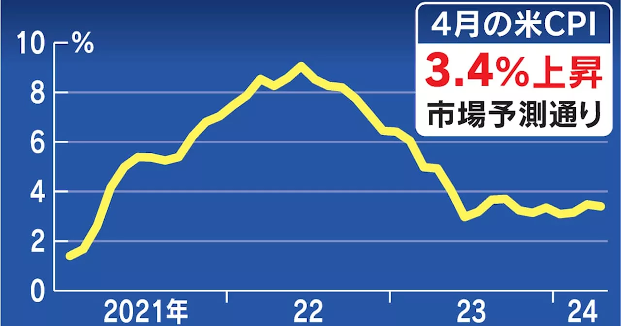 米消費者物価、4月3.4%上昇 3カ月ぶり伸び鈍化