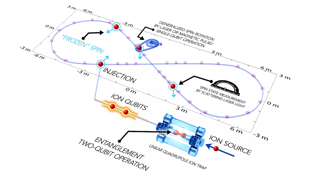 Spooky states and figure eights: Stepping into the quantum computing 'ring'