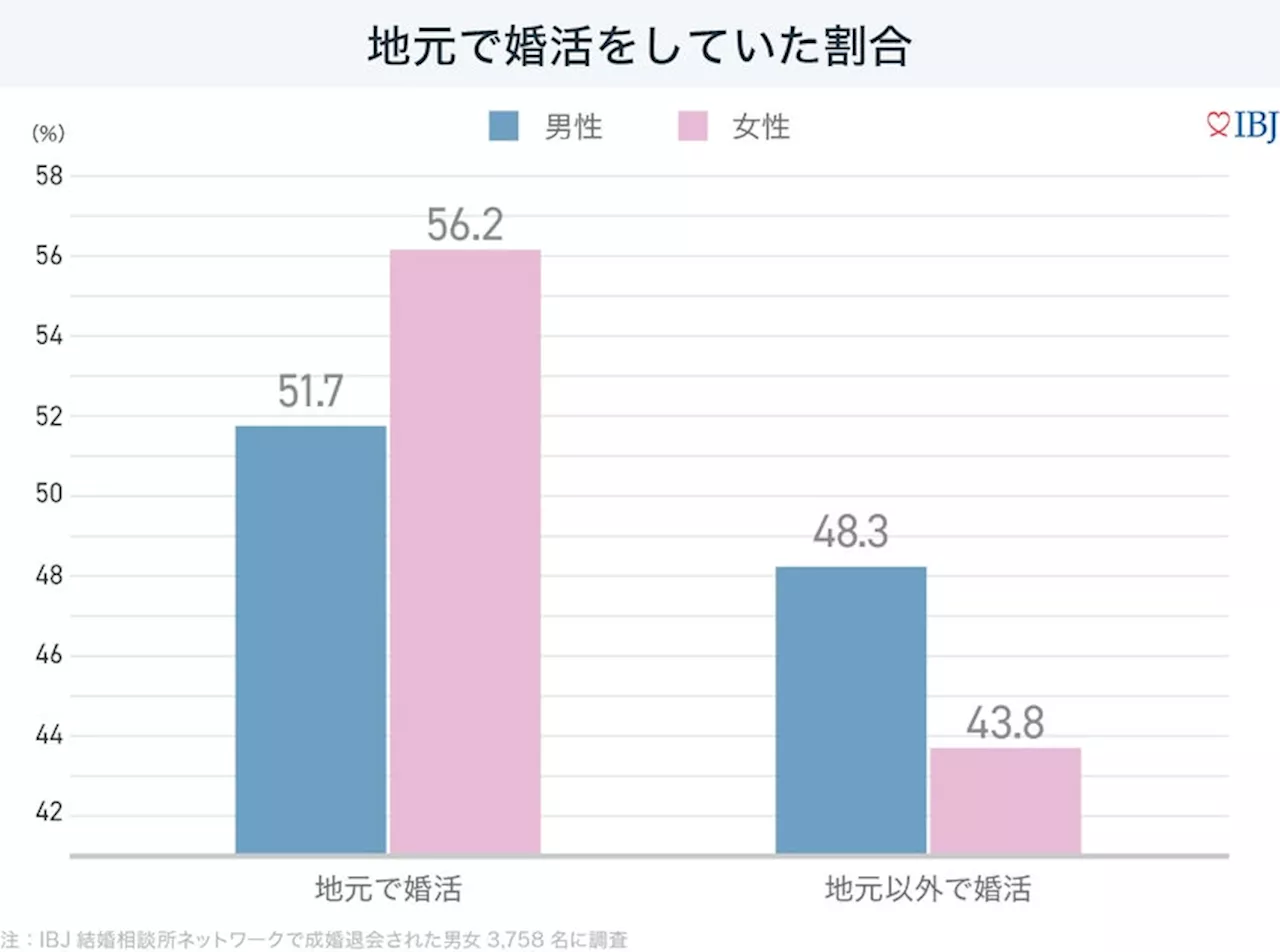 【婚活のIBJ】「いずれ地元に戻りたい」と考える20代男女は1割程度。3,800人超の成婚者に聞く、地元以外で婚活した理由。