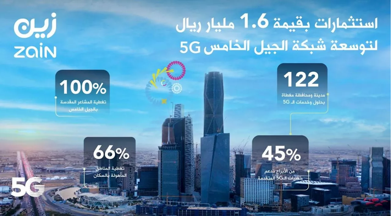 'زين السعودية' تعلن عن استثمارات بقيمة 1.6 مليار ريال لتوسعة شبكتها للجيل الخامس (5G)