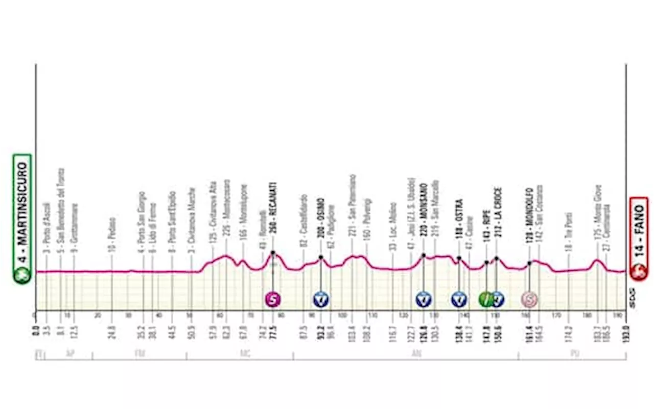 Giro d'Italia, la 12^ tappa da Martinsicuro a Fano: percorso e altimetria