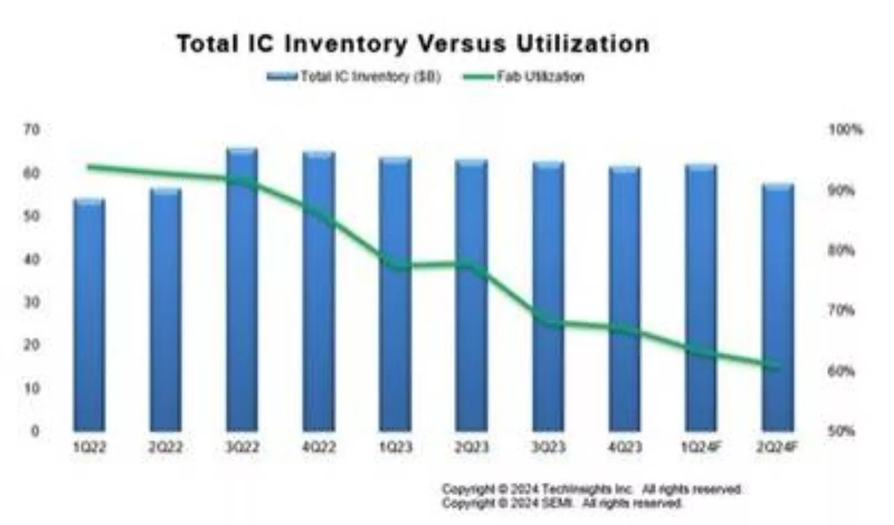 Key Measures of Global Semiconductor Manufacturing Industry Strength Improve in Q1 2024, SEMI Reports