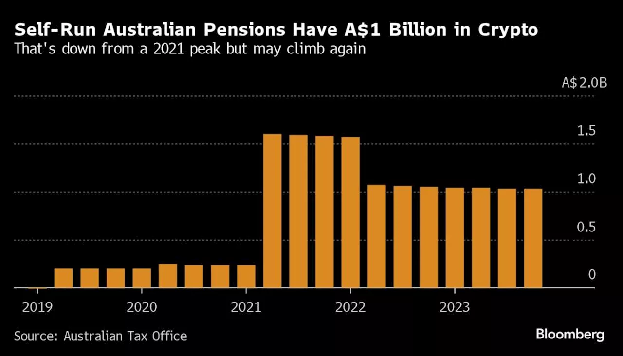 Coinbase Targets Crypto Demand in $600 Billion Australian Pension Sector