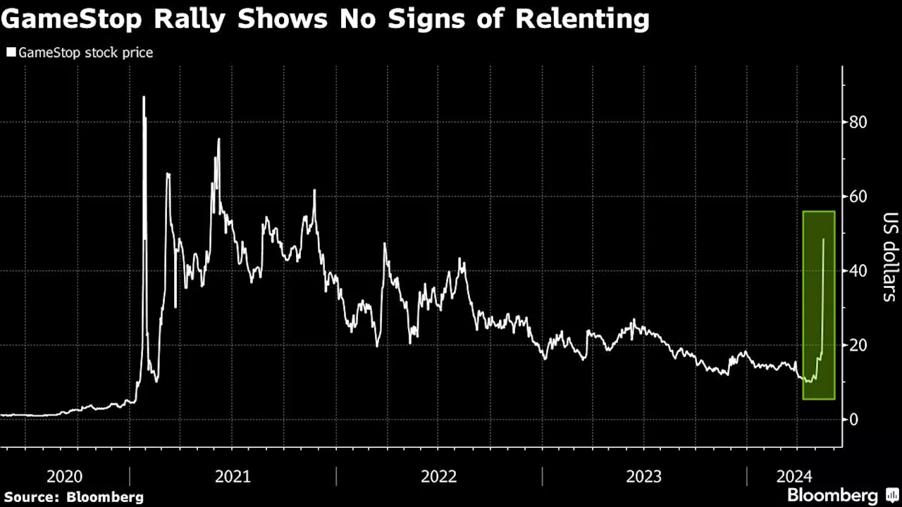 GameStop, AMC Shares Drop as Week’s $11 Billion Rally Cools