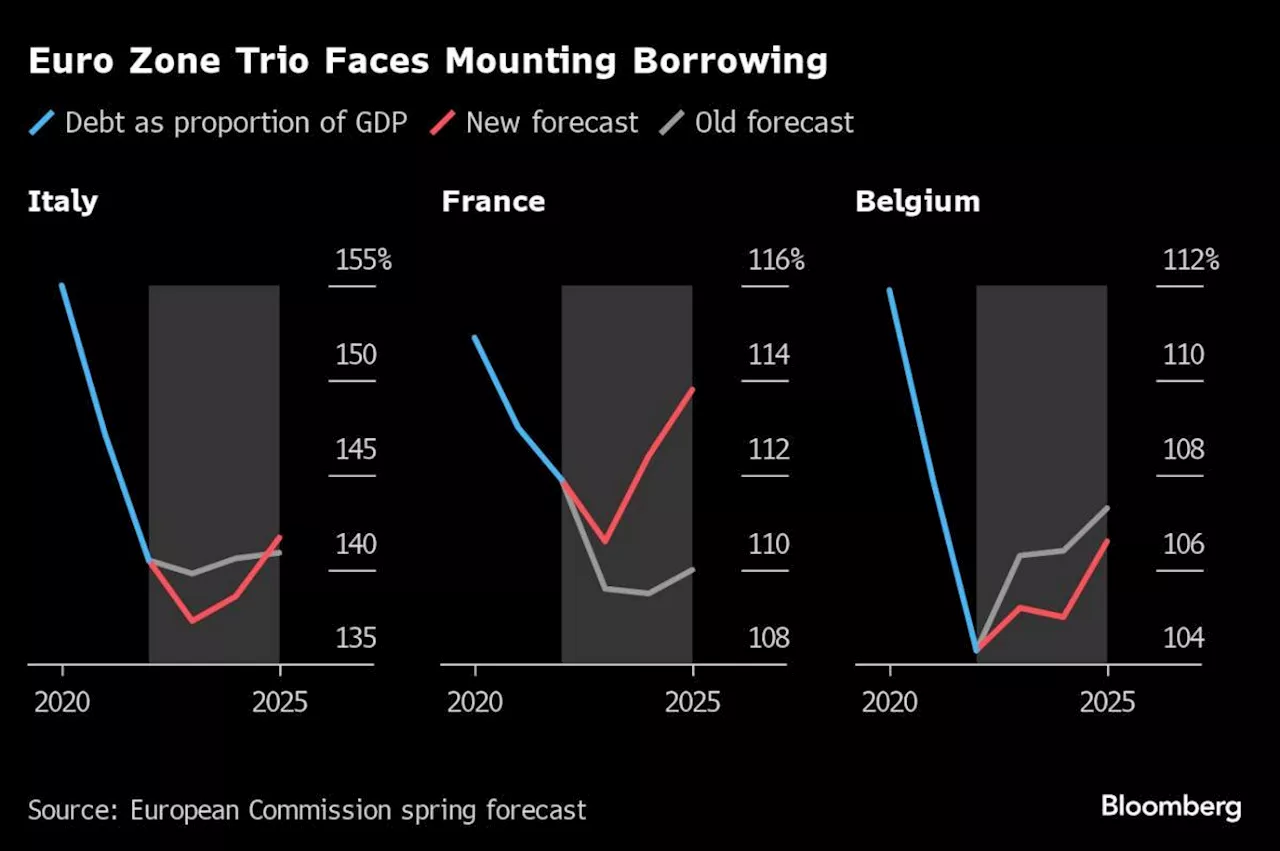 Italy’s Deficit Seen by EU as Bleaker Than Meloni Reckons