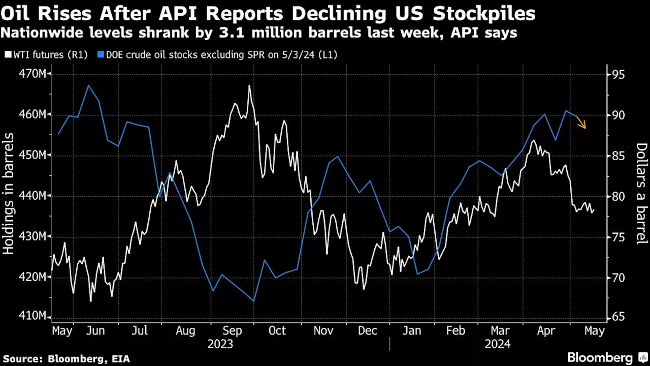 Oil Advances With Supply in Focus as US Stockpiles Seen Lower