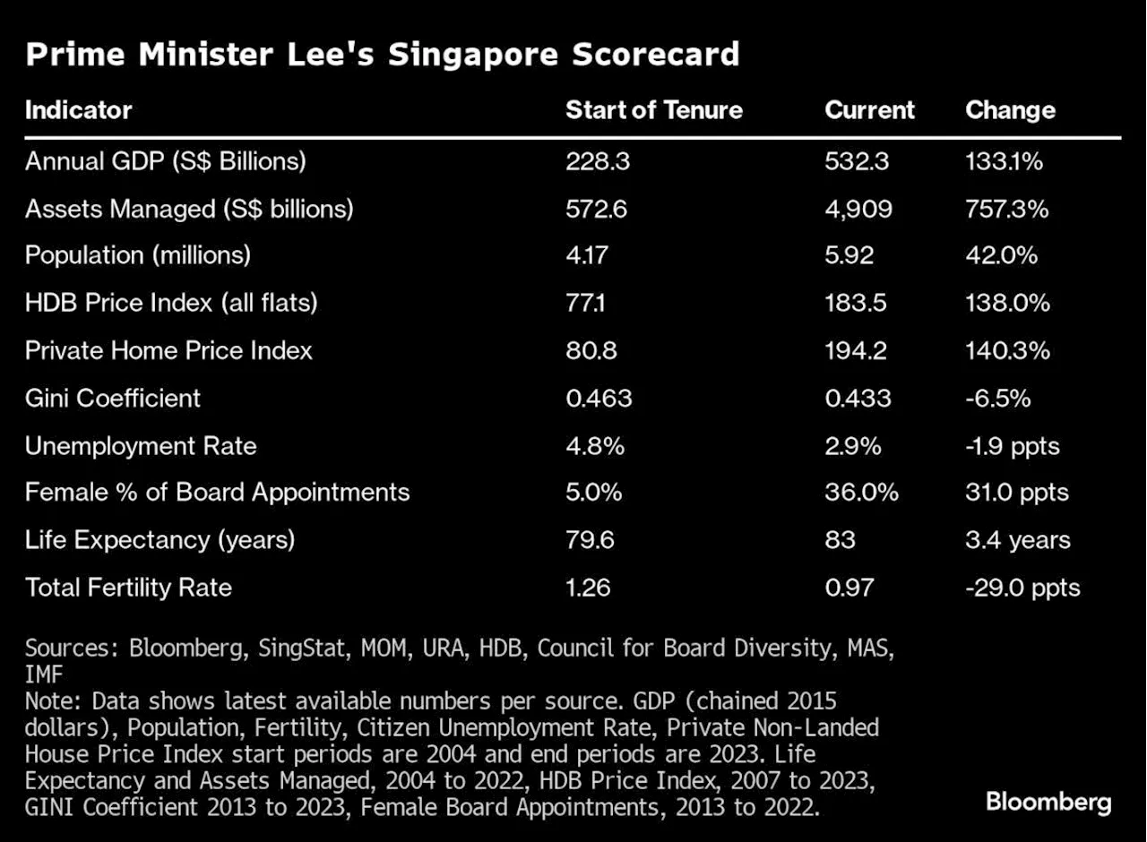 Singapore Confronts Rising Risks as Lawrence Wong Takes Helm