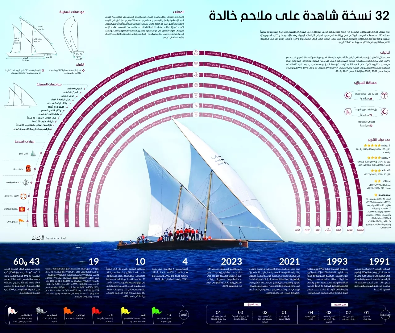 32 نسخة شاهدة على ملامح خالدة