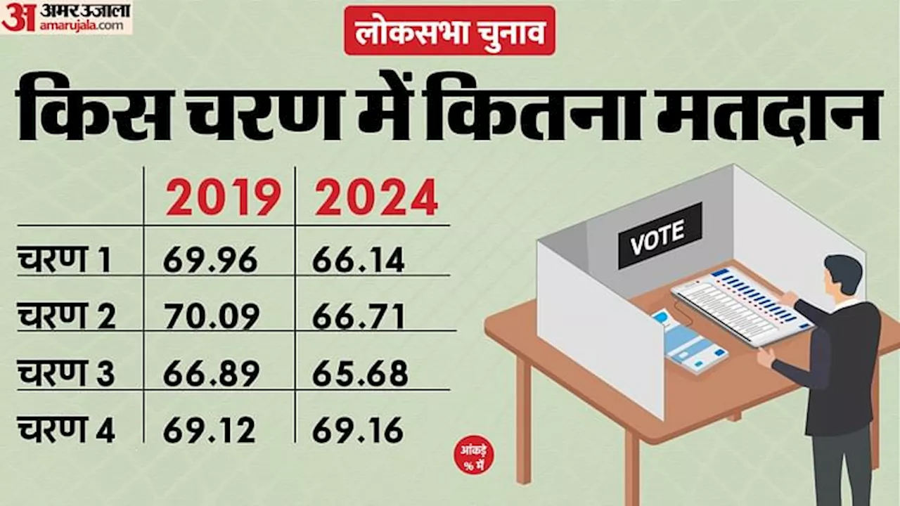 Lok Sabha Polls: चौथे चरण के अंतिम आंकड़ों में 2019 के मुकाबले बढ़ा मतदान, जानें कहां कितना हुआ इजाफा