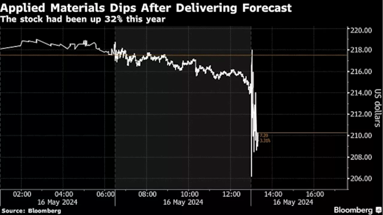 Applied Materials Forecast Fails to Impress Following Rally