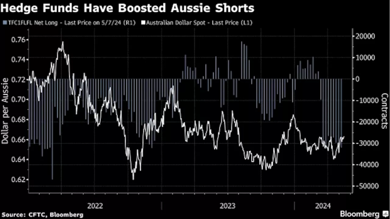 Banks Say Hedge Funds’ Short Aussie Bets at Risk of Backfiring