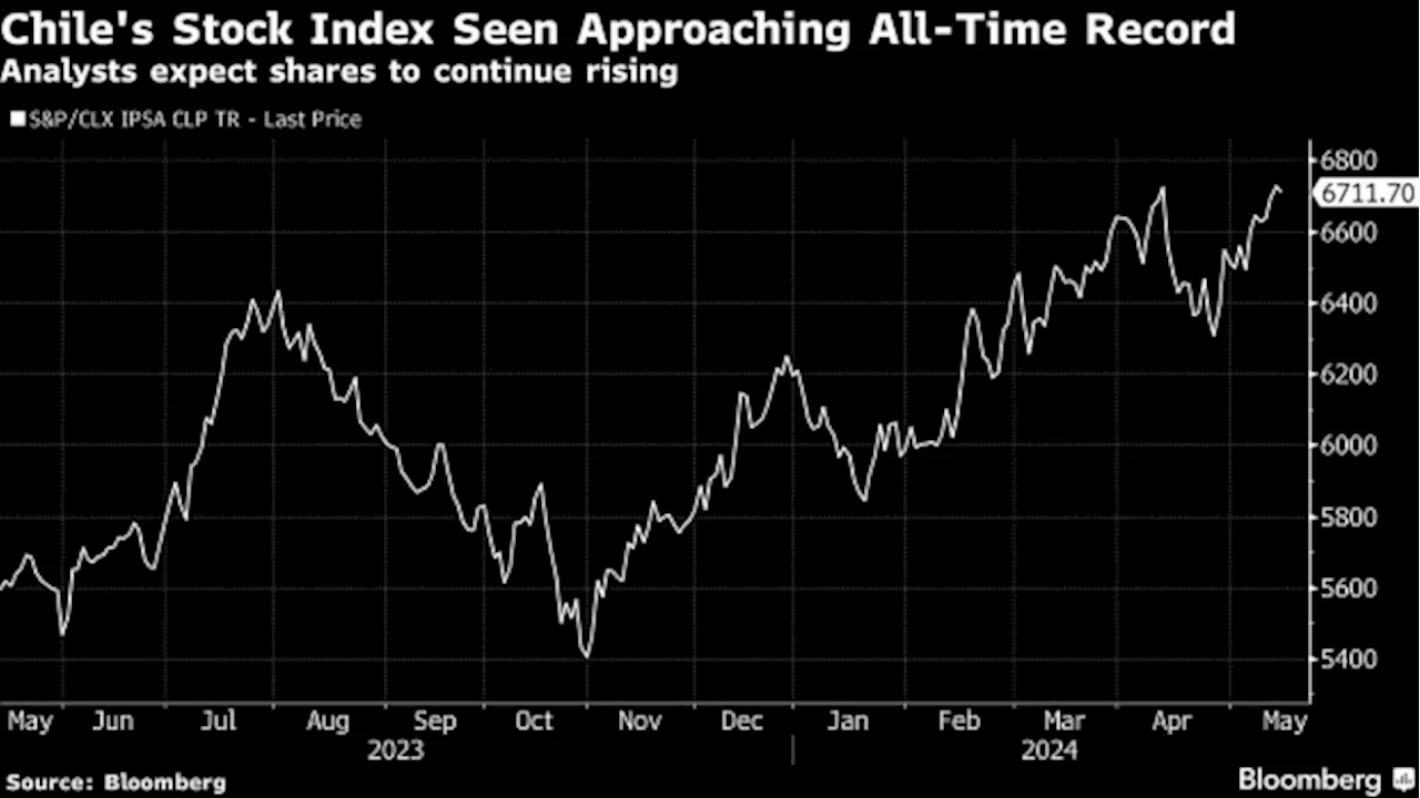 Chile Stocks Hover Near Record on Strong Earnings, Rising Copper