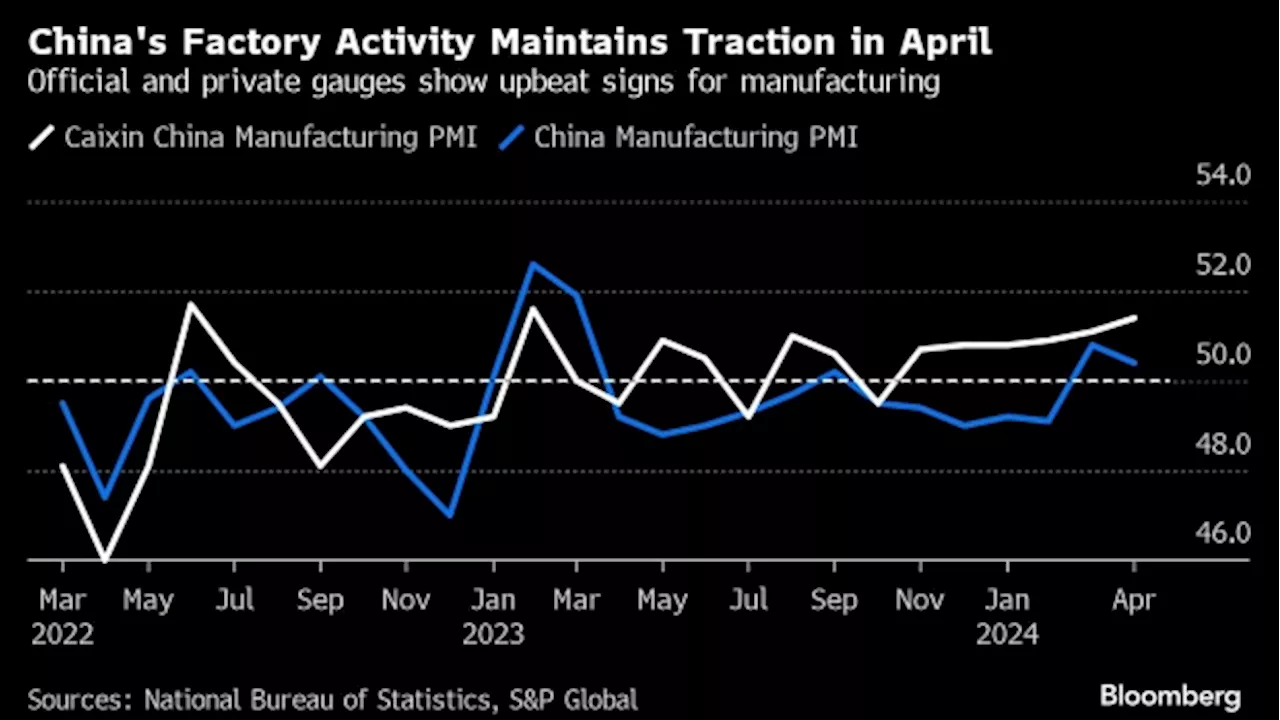 China Recovery Likely Picked Up With Outlook Buoyed by Stimulus