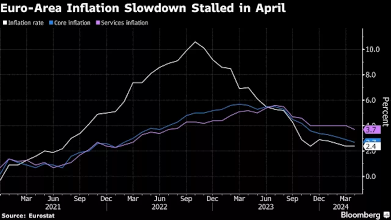 ECB’s Guindos Sees Wage Growth Slowing But Is Cagey on Rate Path