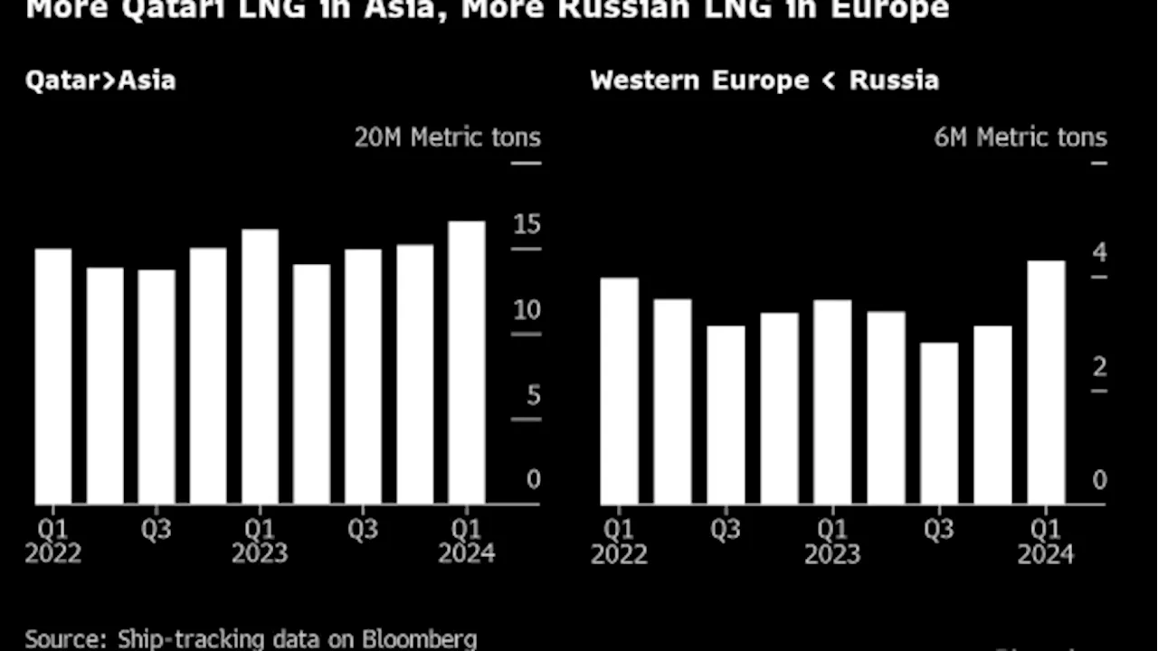 Red Sea Disruptions Are Splitting Global LNG Trade Into Regions