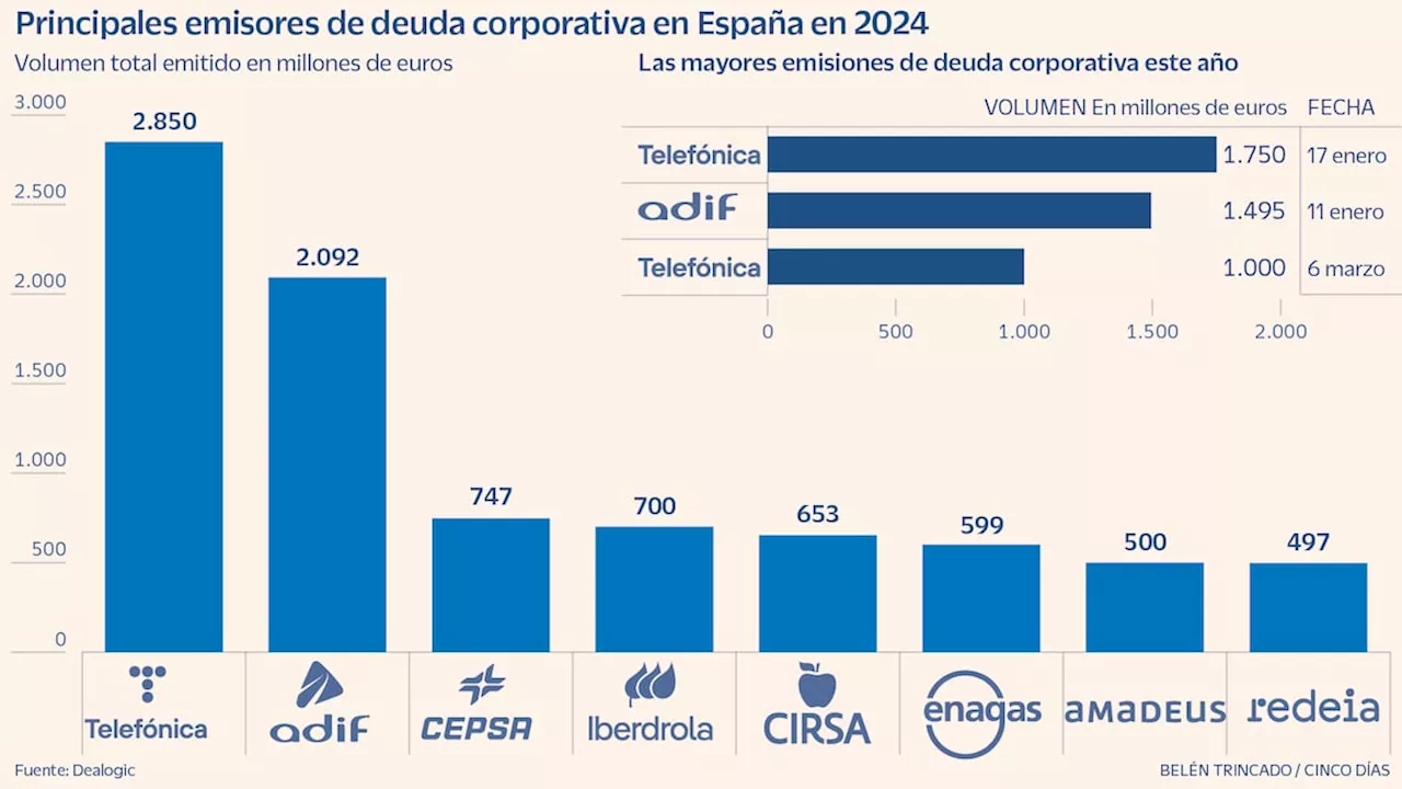 El ICO despunta como comprador de deuda de grandes empresas e invierte más de 300 millones de euros este año