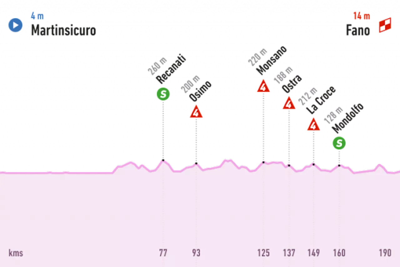 En direct : Giro, 12ème étape, 193km, Martinsicuro