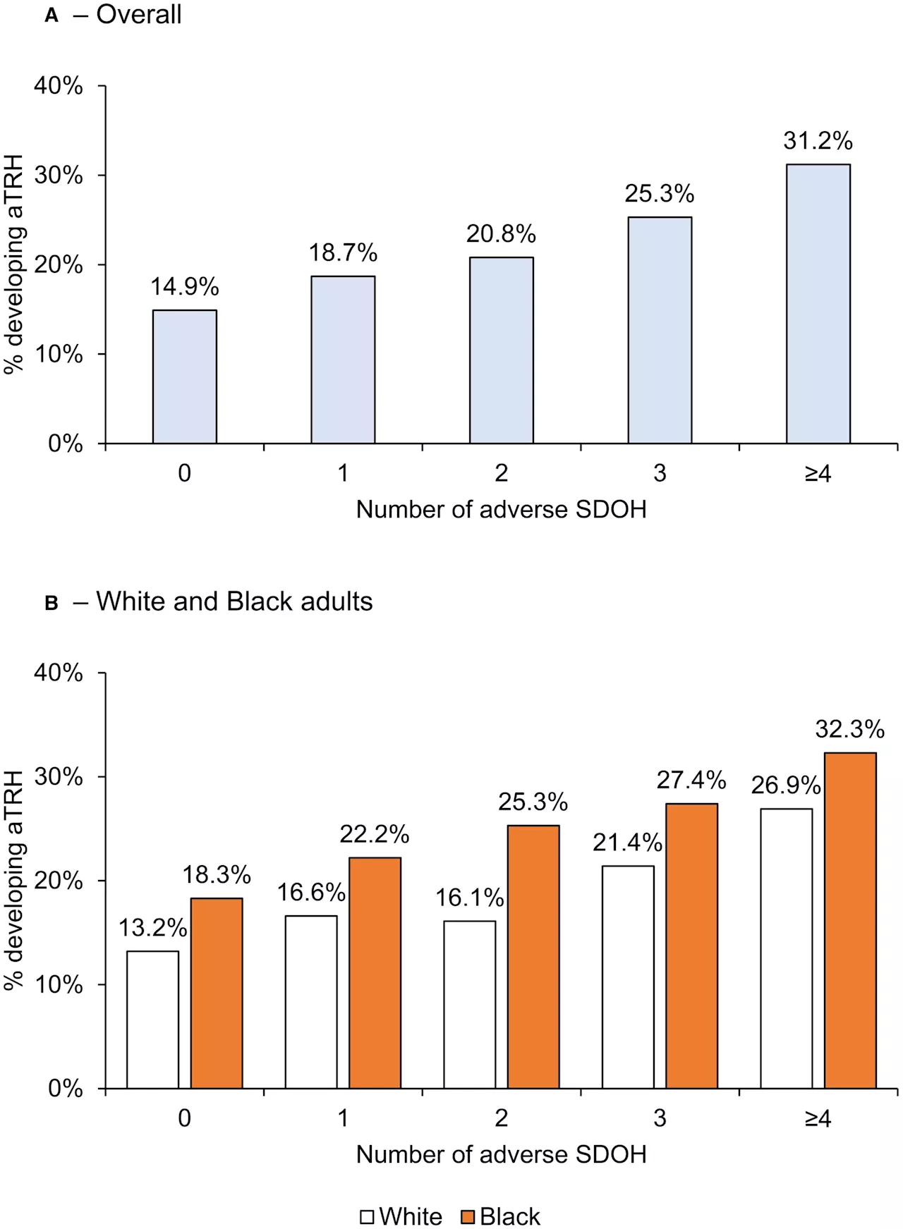 Adverse social determinants of health linked to treatment-resistant hypertension in Black Americans