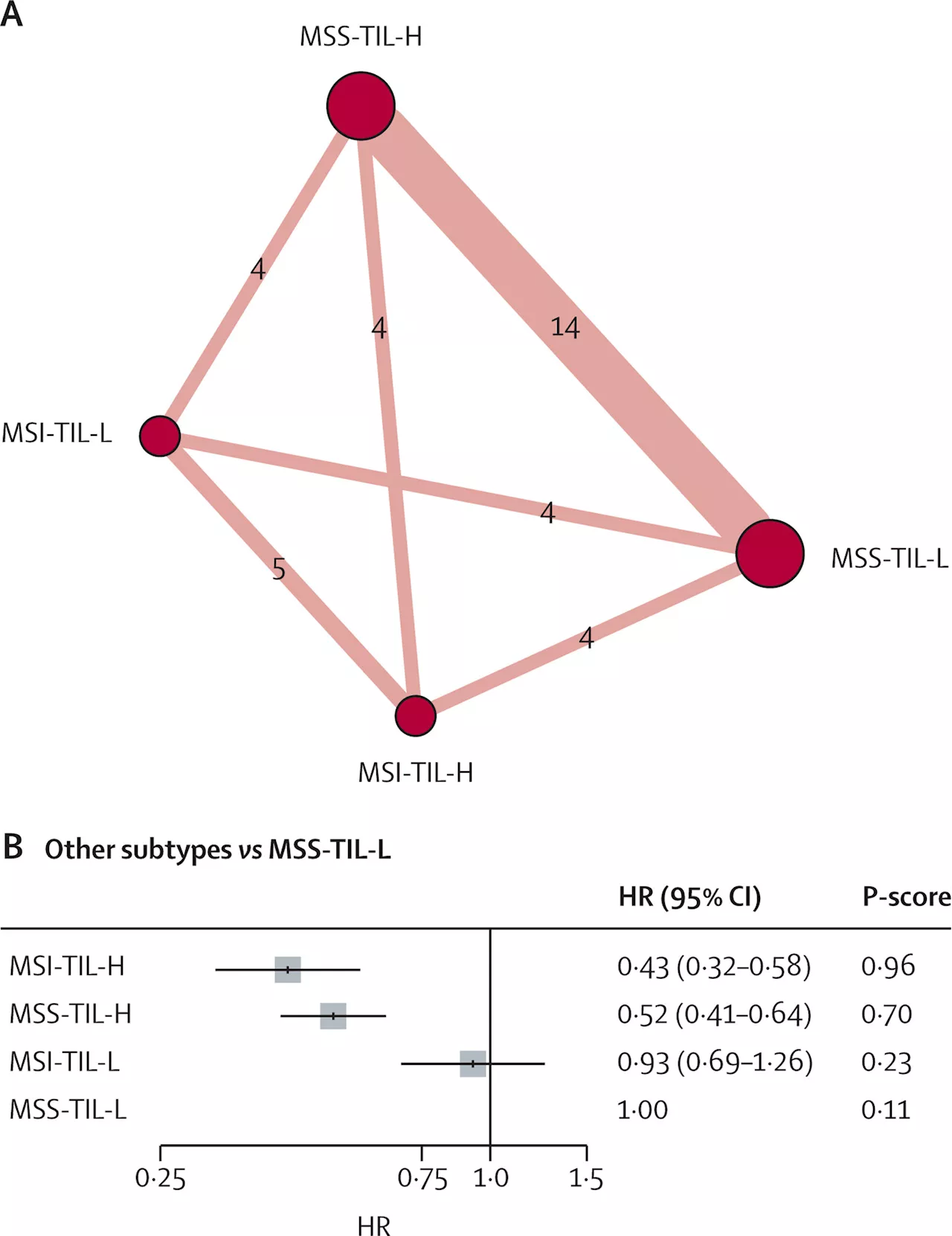 Combining two tumor markers can help track down colorectal cancer subtypes