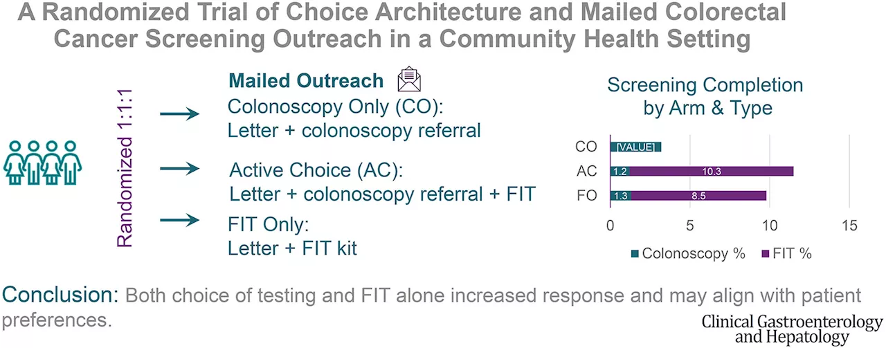 Offering both colonoscopy and at-home tests to study patients doubled colorectal cancer screening