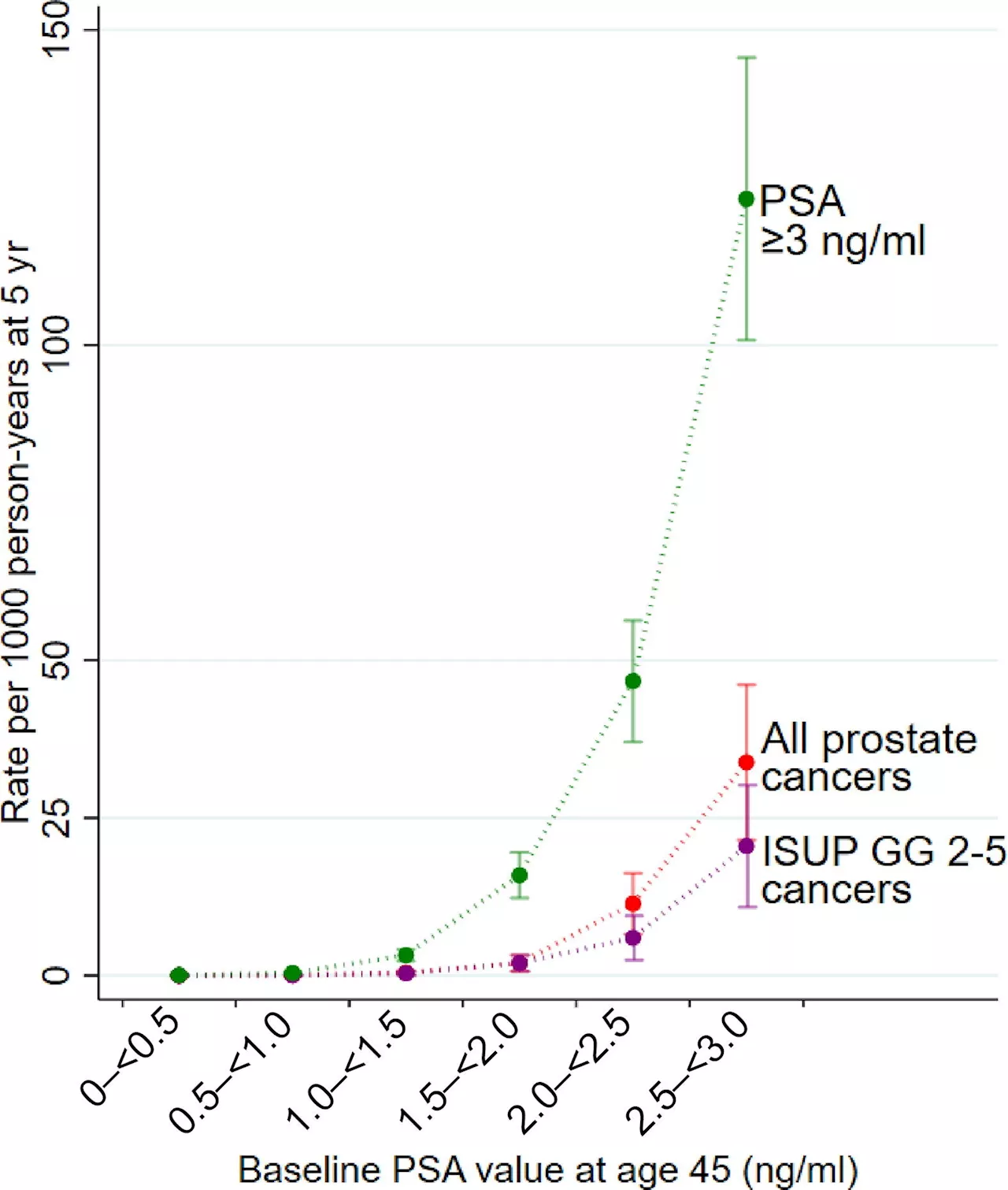 Prostate cancer screening: Longer screening intervals are safe with low baseline prostate-specific antigen