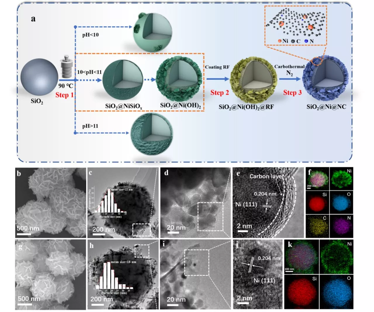 Nitrogen-doped carbon layers boost efficiency and stability of nickel catalysts at room temperature