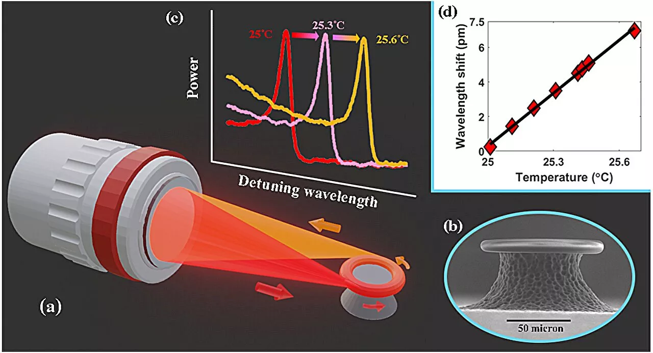 Researchers achieve ultra-high-Q free space coupling to microtoroid resonators