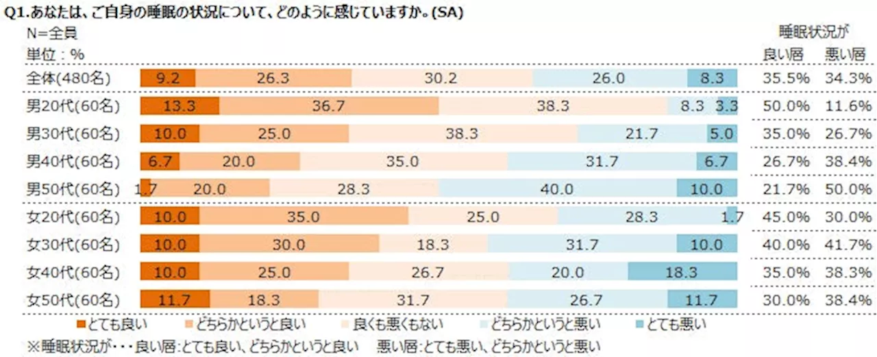 調査レポート「睡眠に関する調査 ～睡眠の状況編」