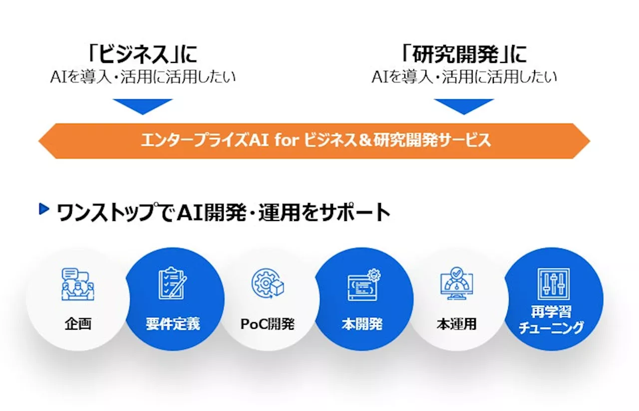 フィックスターズ、ビジネス変革に向けたAI活用をワンストップで支援する「エンタープライズAI for ビジネス＆研究開発サービス」を提供開始