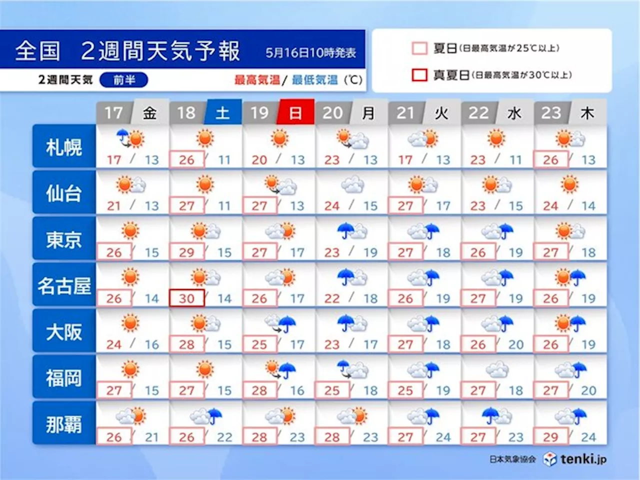 今週末は真夏日急増 週明けは前線北上でぐずつく 雨でも暑さ対策を 2週間天気(気象予報士 青山 亜紀子 2024年05月16日)