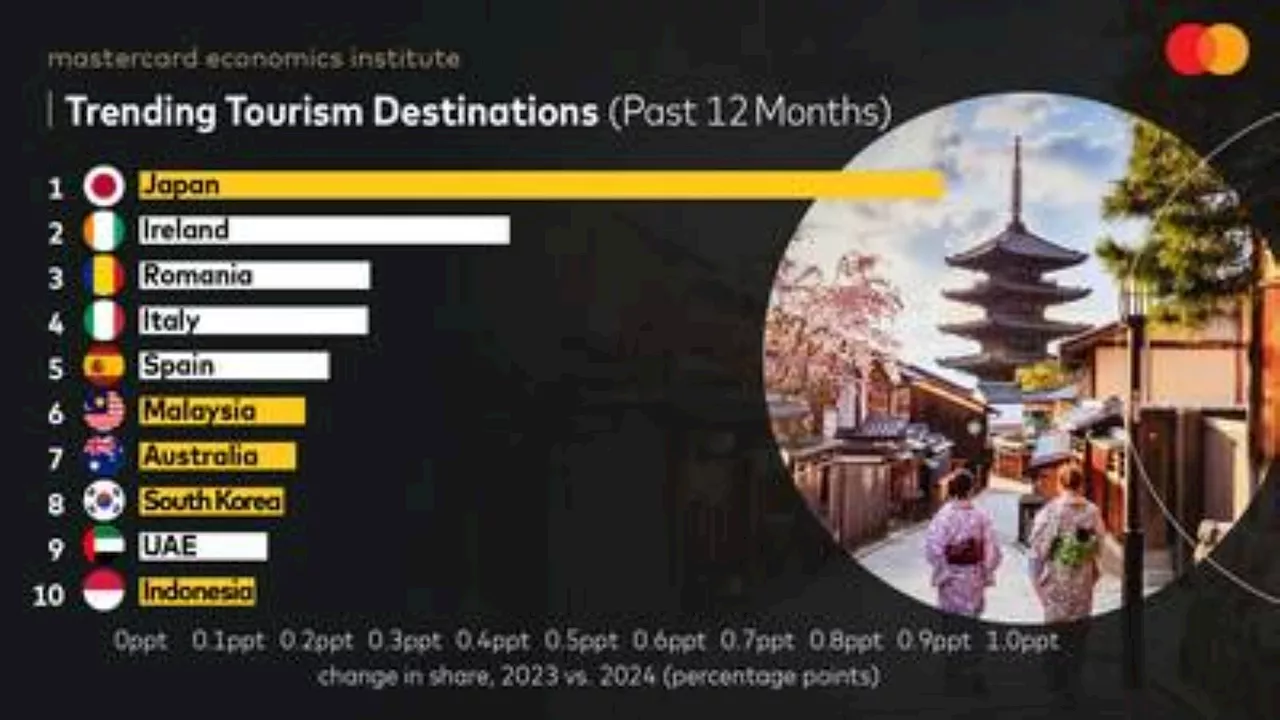 Home to half of the world's top 10 trending tourism destinations, Asia Pacific is making a comeback: Mastercard Economics Institute on travel in 2024