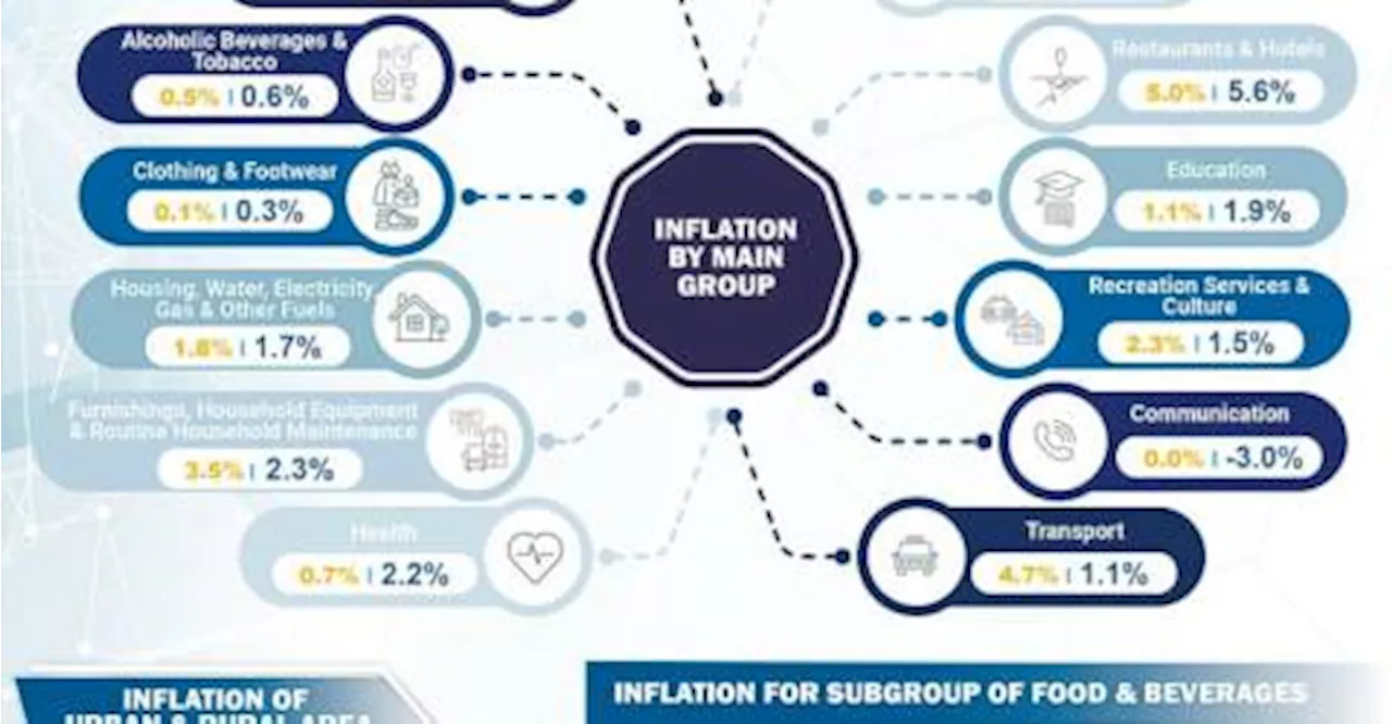 Malaysian inflation registers slower increase of 2.5% in 2023