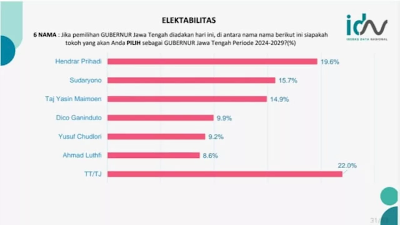 Sudaryono Merangkak ke Posisi Atas Survei Pilgub Jateng