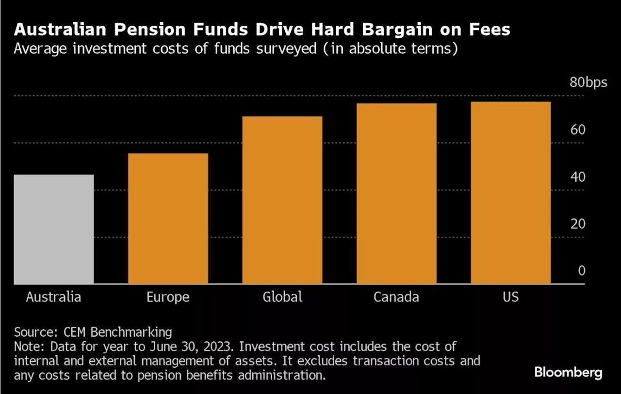 Australia’s Pension Funds Play Hardball on Asset Management Fees