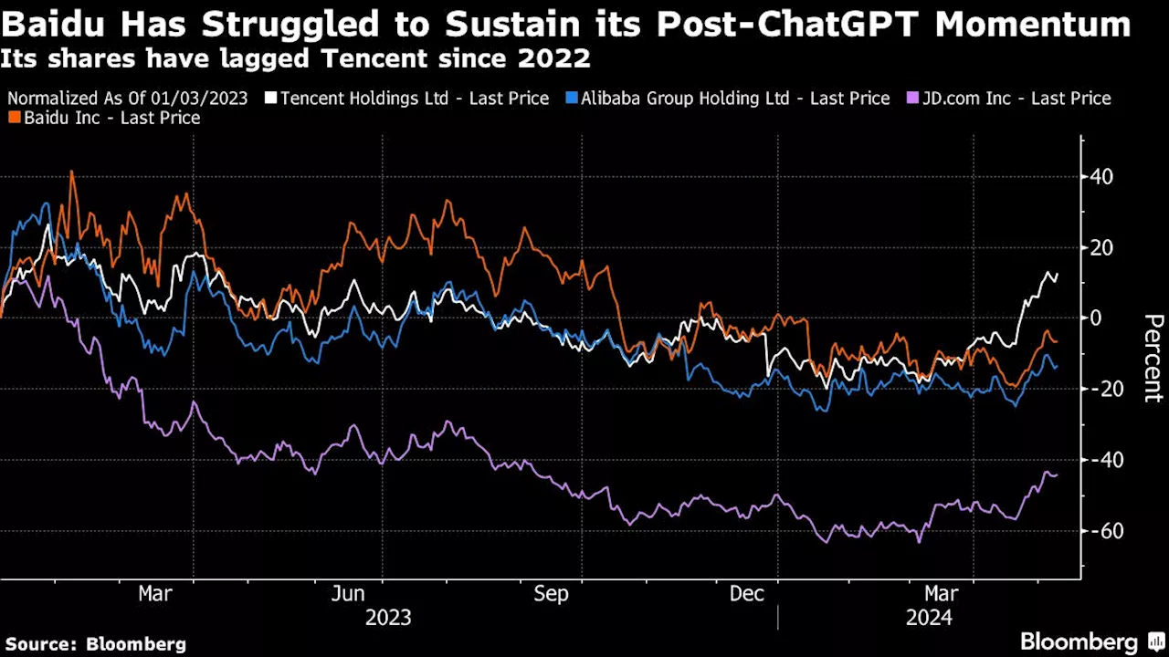 Baidu Revenue Growth Slows as China Economy Overshadows AI Push