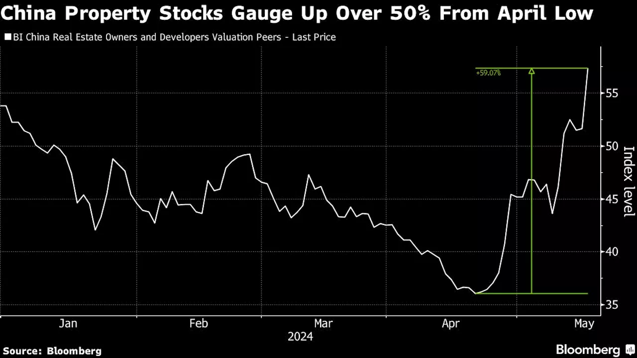 China Property Stocks Gauge Jumps on Proposal for Home Purchases