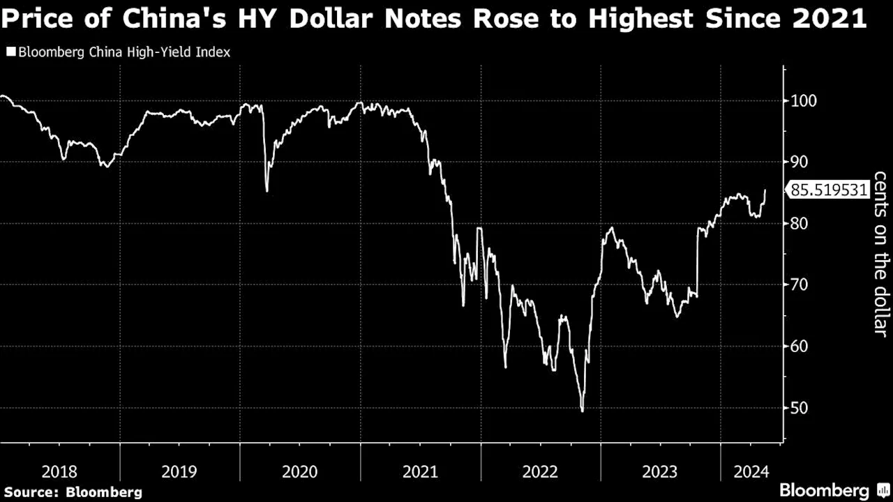 China’s Junk Dollar-Bond Prices Rise to Highest Since 2021