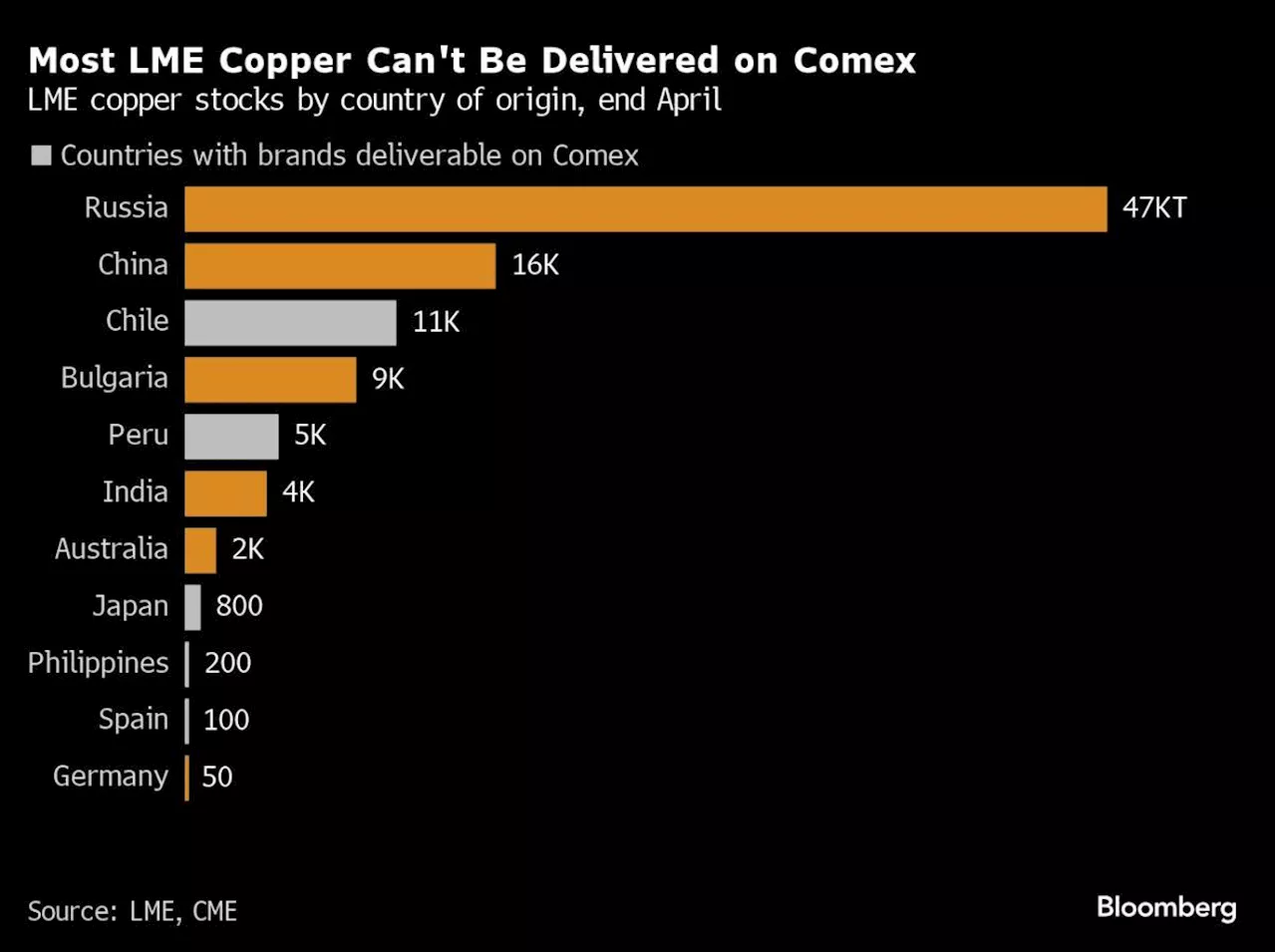 Copper Short Squeeze in New York Is Rocking Metals Markets