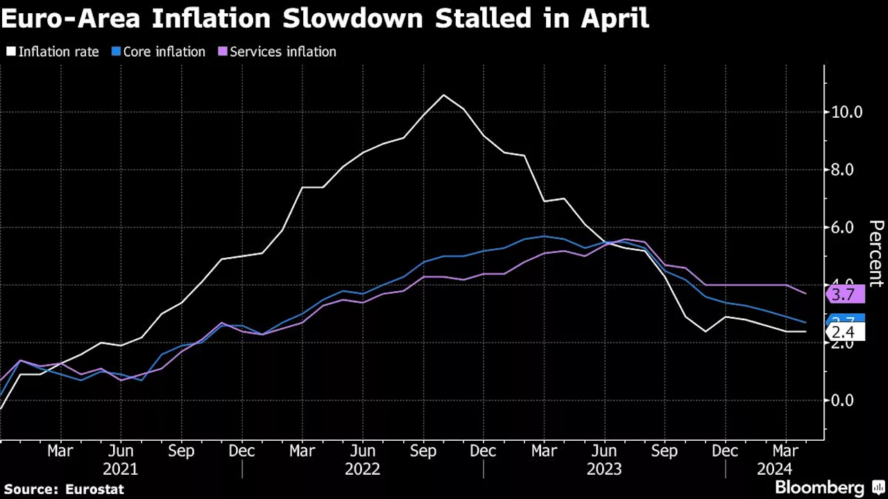 ECB’s Guindos Sees Wage Growth Slowing But Is Cagey on Rates