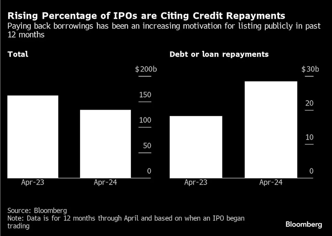 More Companies Are Selling Shares to Help Cut Debt