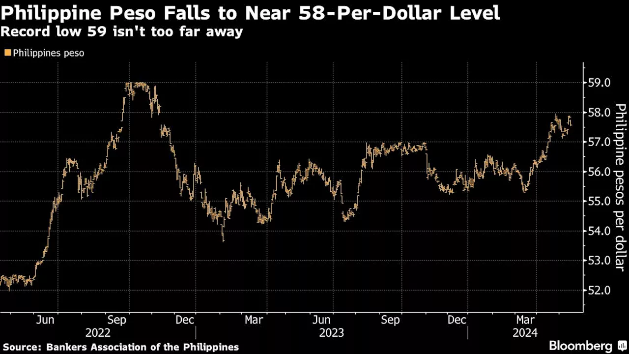 Philippines to Stand Pat on Rate as Weak Peso Limits Options