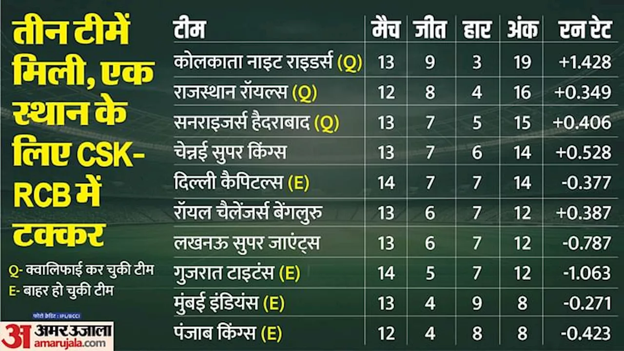 IPL Playoff: प्लेऑफ की तीन टीमें तय, चौथे स्थान के लिए चेन्नई-बेंगलुरु में नॉकआउट, बारिश से रद्द हुआ मैच तो...