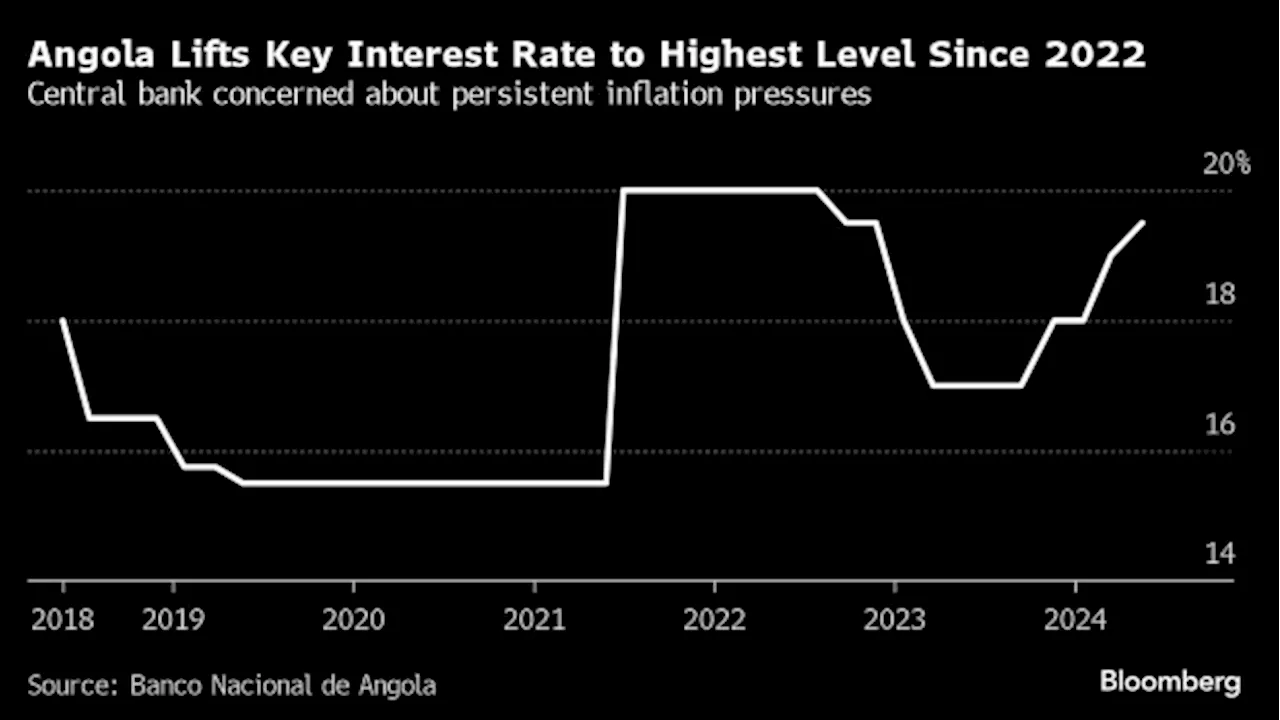 Angola Delivers Rare Back-to-Back Rate Hike as Inflation Spikes