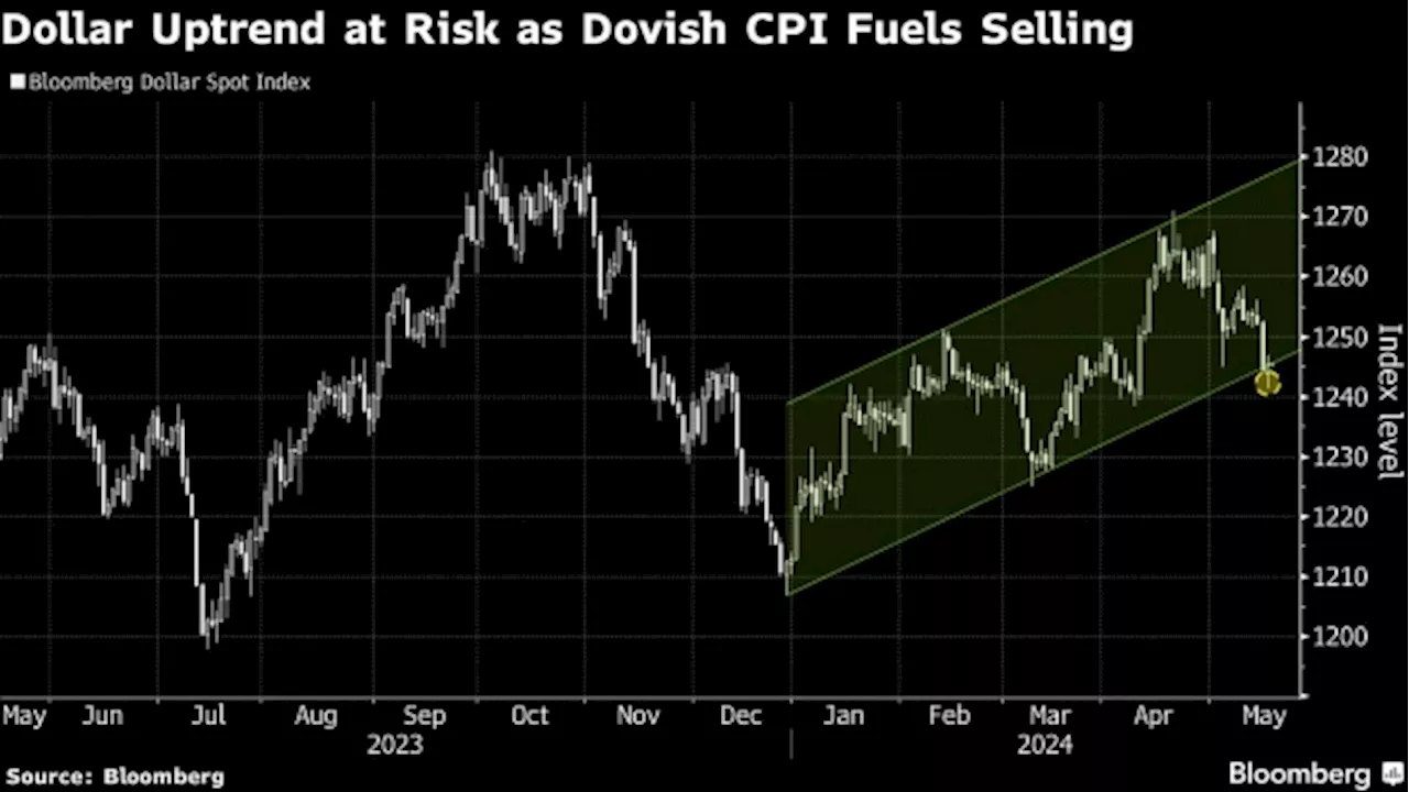 Asia Hedge Funds Used Post-CPI Dollar Dip as Buying Opportunity