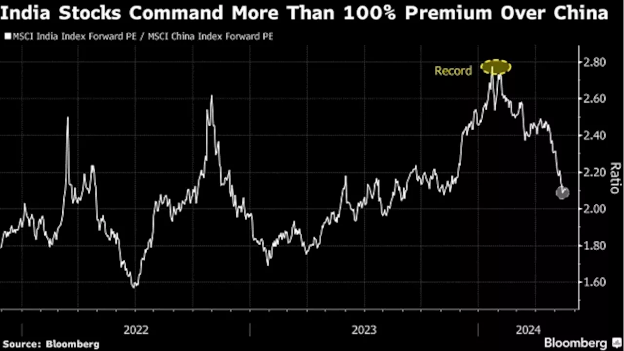 Foreigners Sell Indian Stocks on Election Risks, China Appeal