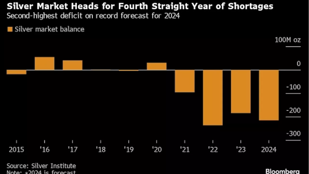 Hot Commodity Silver Sets Pace as Demand and Deficit Drive Rally