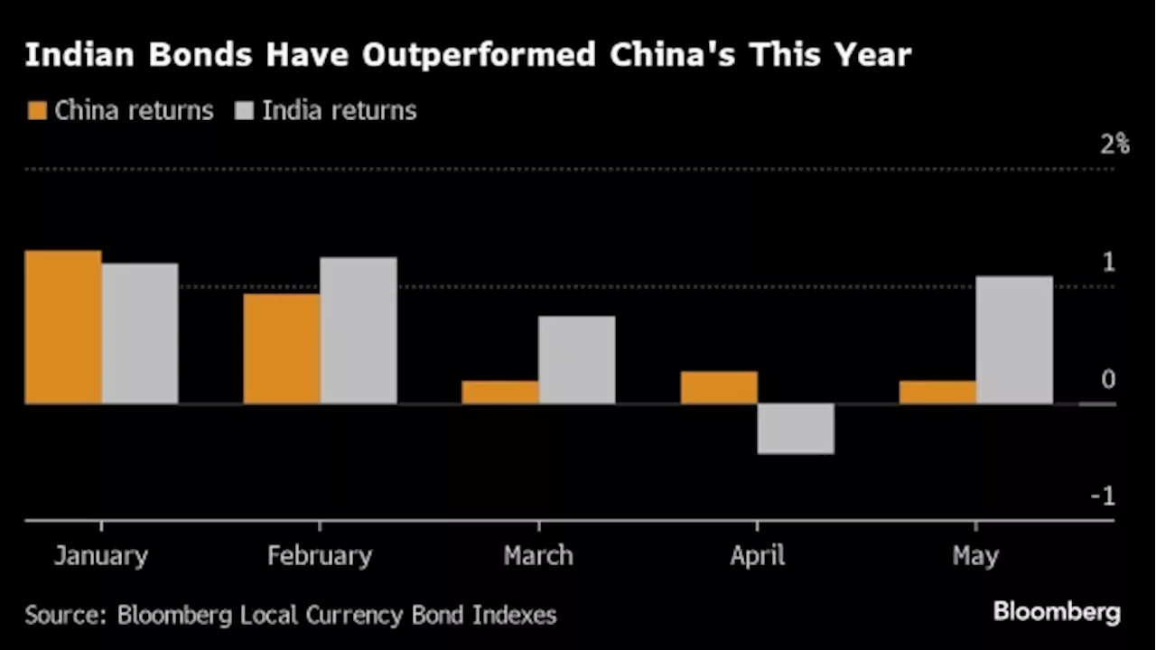 Investors Favor Indian Bonds After China Pushes Back on Rally