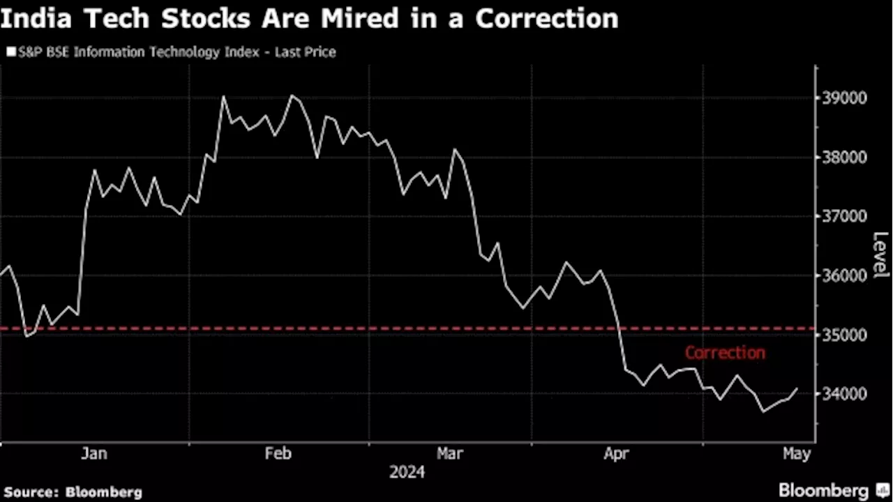 Lack of AI Is Reducing India Software Stocks’ Heft as Tech Bets